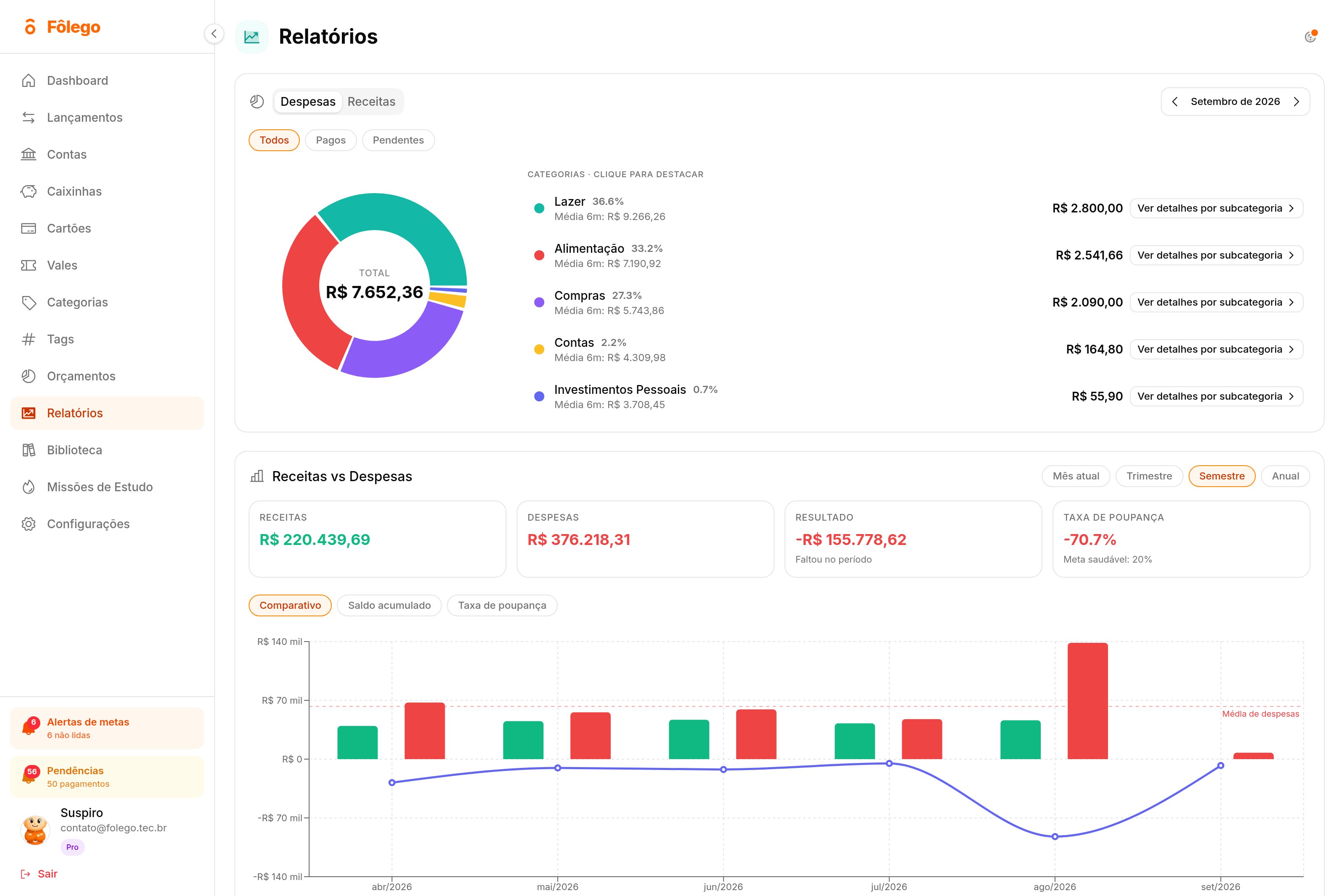 Tela de relatórios do Fôlego mostrando o total de despesas do mês, a média de seis meses por categoria e o gráfico comparativo entre os meses com a linha de média de despesas