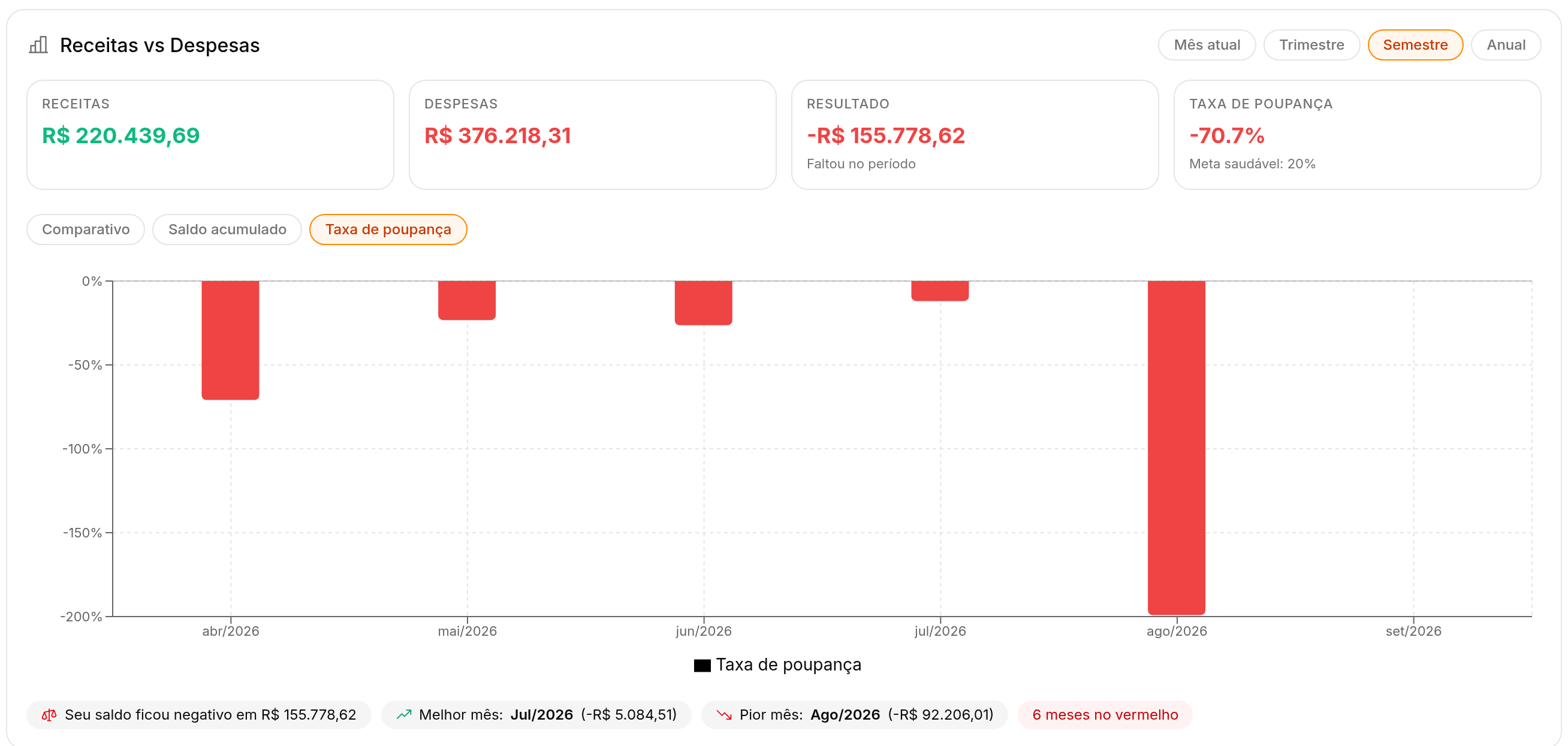 Aba Taxa de poupança nos Relatórios do Fôlego mostrando a evolução da taxa mês a mês, com destaque para o melhor e o pior mês do período
