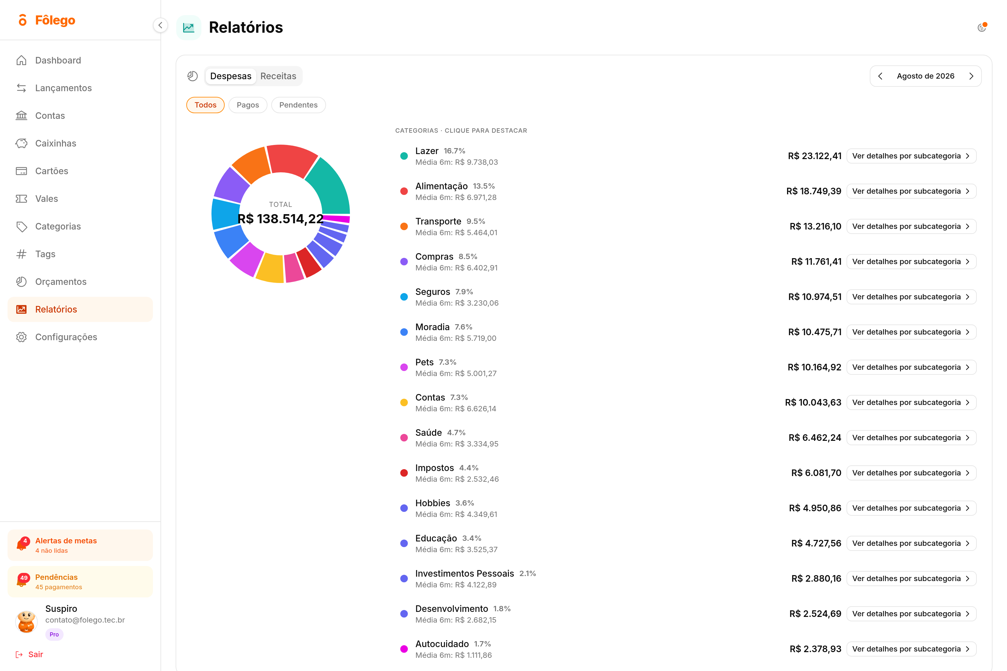 Tela de Relatórios do Fôlego com as categorias de despesa do mês, o percentual de cada uma no total e a média dos últimos seis meses